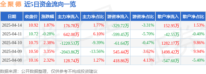 股票行情快报：全聚德（002186）4月14日主力资金净买入176.78万元