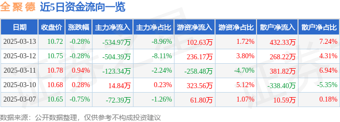 股票行情快报：全聚德（002186）3月13日主力资金净卖出534.97万元