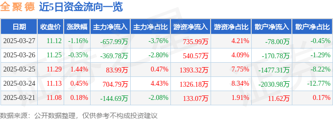 股票行情快报：全聚德（002186）3月27日主力资金净卖出657.99万元