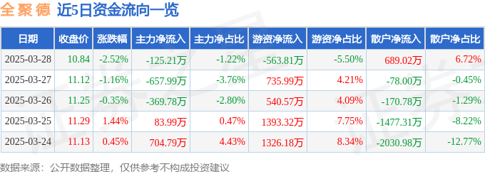 股票行情快报：全聚德（002186）3月28日主力资金净卖出125.21万元