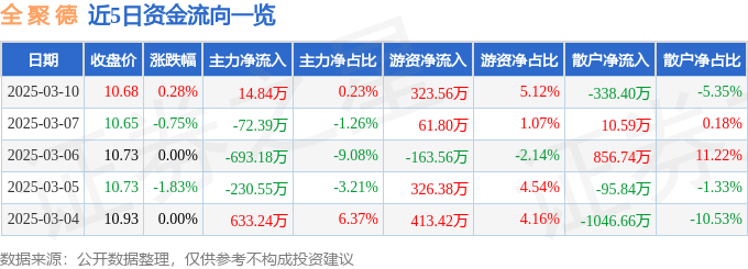 股票行情快报：全聚德（002186）3月10日主力资金净买入14.84万元