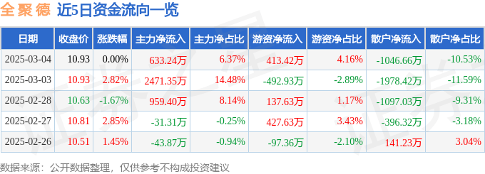 股票行情快报：全聚德（002186）3月4日主力资金净买入633.24万元