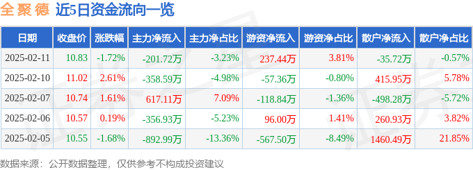 股票行情快报：全聚德（002186）2月11日主力资金净卖出201.72万元