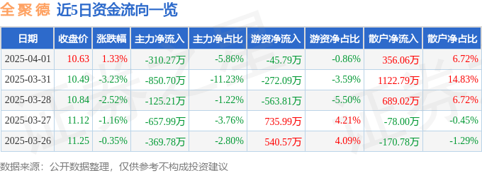 股票行情快报：全聚德（002186）4月1日主力资金净卖出310.27万元