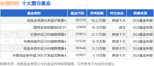 4月7日长信科技跌19.64%，创金合信量化多因子股票A基金重仓该股