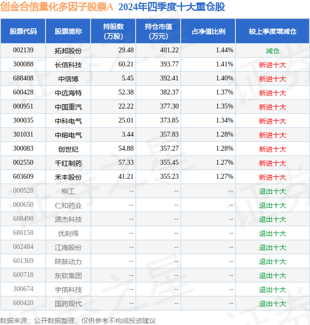 4月7日长信科技跌19.64%，创金合信量化多因子股票A基金重仓该股