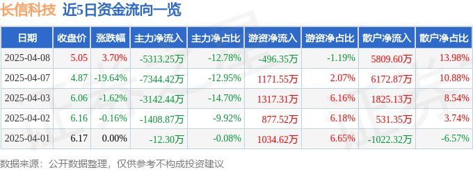 股票行情快报：长信科技（300088）4月8日主力资金净卖出5313.25万元