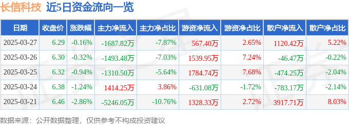 股票行情快报：长信科技（300088）3月27日主力资金净卖出1687.82万元