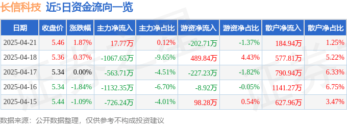 股票行情快报：长信科技（300088）4月21日主力资金净买入17.77万元