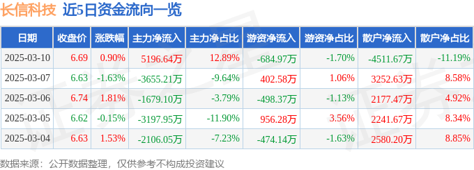 股票行情快报：长信科技（300088）3月10日主力资金净买入5196.64万元