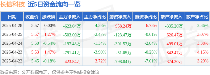 股票行情快报：长信科技（300088）4月28日主力资金净卖出623.04万元