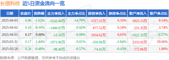 股票行情快报：长信科技（300088）4月3日主力资金净卖出3142.44万元