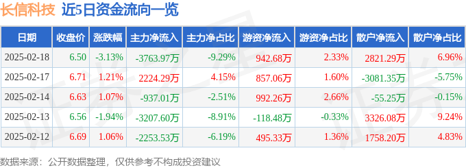 股票行情快报：长信科技（300088）2月18日主力资金净卖出3763.97万元