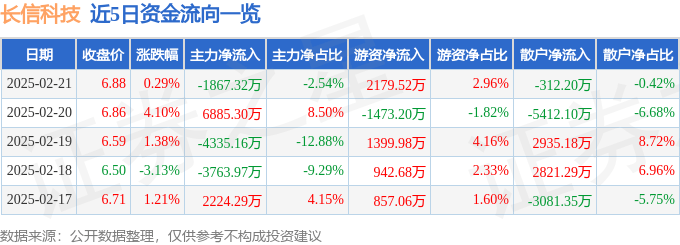 股票行情快报：长信科技（300088）2月21日主力资金净卖出1867.32万元