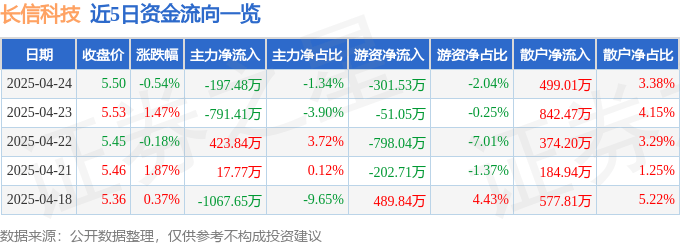 股票行情快报：长信科技（300088）4月24日主力资金净卖出197.48万元