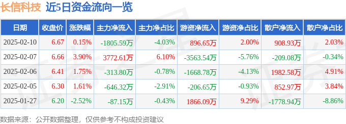 股票行情快报：长信科技（300088）2月10日主力资金净卖出1805.59万元
