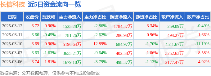 股票行情快报：长信科技（300088）3月12日主力资金净卖出1525.28万元