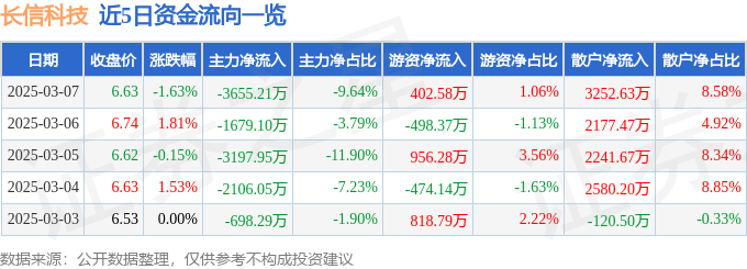 股票行情快报：长信科技（300088）3月7日主力资金净卖出3655.21万元