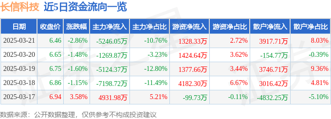 股票行情快报：长信科技（300088）3月21日主力资金净卖出5246.05万元