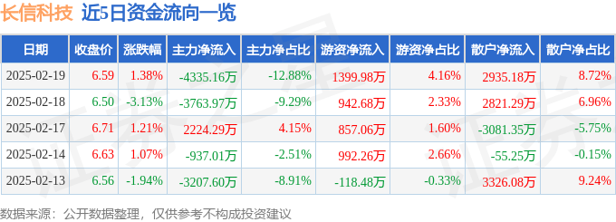 股票行情快报：长信科技（300088）2月19日主力资金净卖出4335.16万元