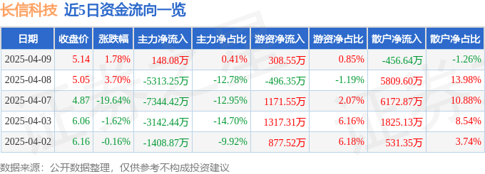 股票行情快报：长信科技（300088）4月9日主力资金净买入148.08万元