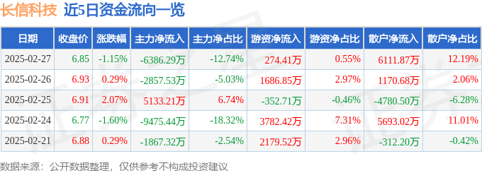 股票行情快报：长信科技（300088）2月27日主力资金净卖出6386.29万元