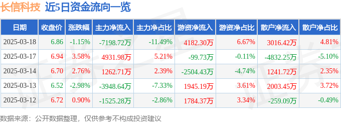 股票行情快报：长信科技（300088）3月18日主力资金净卖出7198.72万元