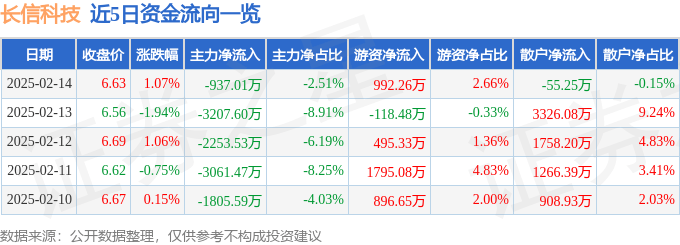 股票行情快报：长信科技（300088）2月14日主力资金净卖出937.01万元
