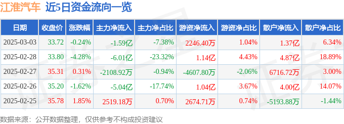 股票行情快报：江淮汽车（600418）3月3日主力资金净卖出1.59亿元