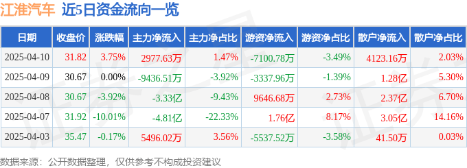 股票行情快报：江淮汽车（600418）4月10日主力资金净买入2977.63万元