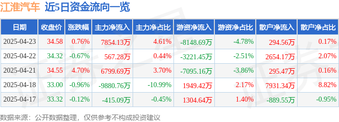 股票行情快报：江淮汽车（600418）4月23日主力资金净买入7854.13万元