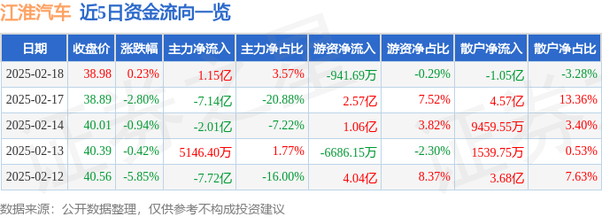 股票行情快报：江淮汽车（600418）2月18日主力资金净买入1.15亿元
