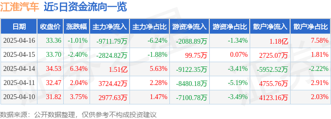 股票行情快报：江淮汽车（600418）4月16日主力资金净卖出9711.79万元