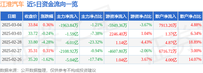 股票行情快报：江淮汽车（600418）3月4日主力资金净卖出1963.84万元