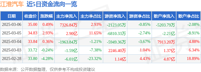 股票行情快报：江淮汽车（600418）3月6日主力资金净买入7326.84万元
