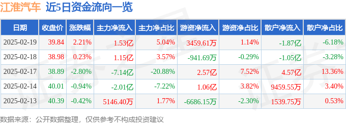 股票行情快报：江淮汽车（600418）2月19日主力资金净买入1.53亿元