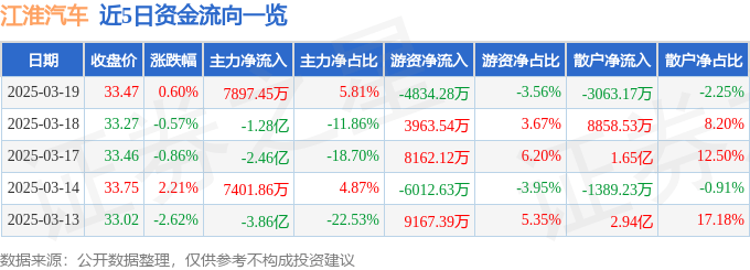 股票行情快报：江淮汽车（600418）3月19日主力资金净买入7897.45万元