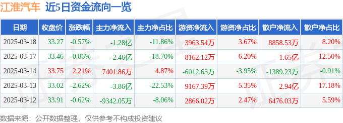 股票行情快报：江淮汽车（600418）3月18日主力资金净卖出1.28亿元