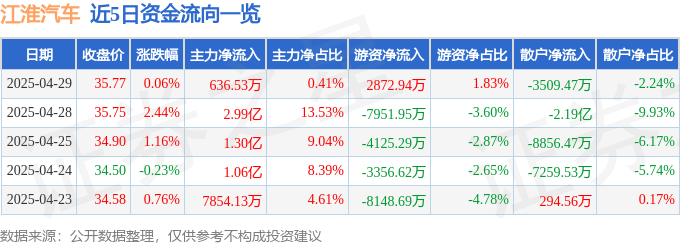 股票行情快报：江淮汽车（600418）4月29日主力资金净买入636.53万元