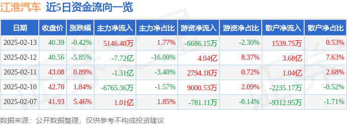 股票行情快报：江淮汽车（600418）2月13日主力资金净买入5146.40万元