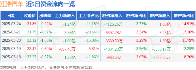 股票行情快报：江淮汽车（600418）3月24日主力资金净卖出1.24亿元