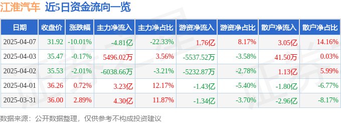 股票行情快报：江淮汽车（600418）4月7日主力资金净卖出4.81亿元