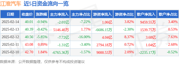 股票行情快报：江淮汽车（600418）2月14日主力资金净卖出2.01亿元