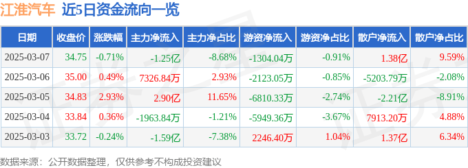 股票行情快报：江淮汽车（600418）3月7日主力资金净卖出1.25亿元