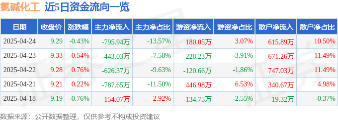 股票行情快报：氯碱化工（600618）4月24日主力资金净卖出795.94万元