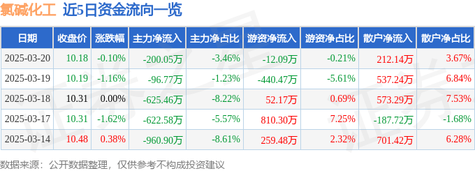 股票行情快报：氯碱化工（600618）3月20日主力资金净卖出200.05万元