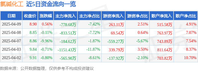 股票行情快报：氯碱化工（600618）4月9日主力资金净卖出778.68万元