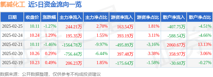 股票行情快报：氯碱化工（600618）2月25日主力资金净买入244.21万元