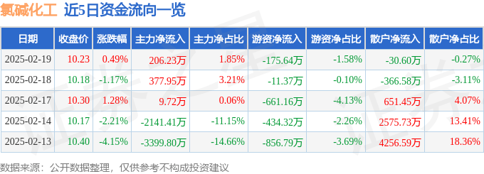 股票行情快报：氯碱化工（600618）2月19日主力资金净买入206.23万元