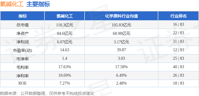 股票行情快报：氯碱化工（600618）2月19日主力资金净买入206.23万元